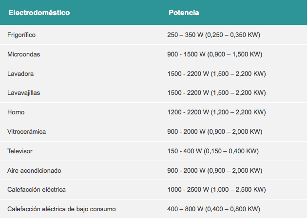 potencia electrodomesticos