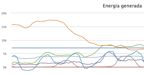 energia generada finales enero