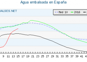 Como saber cuanta agua tienen los embalses en España