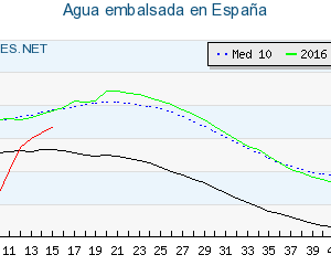 Como saber cuanta agua tienen los embalses en España