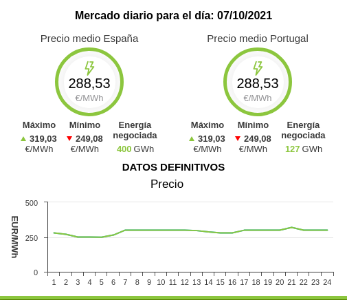 récord precio luz 288 euros