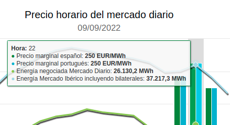 Cual es la hora mas cara de luz