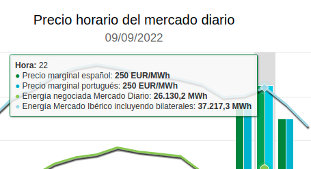 Cuál es la hora más cara de luz