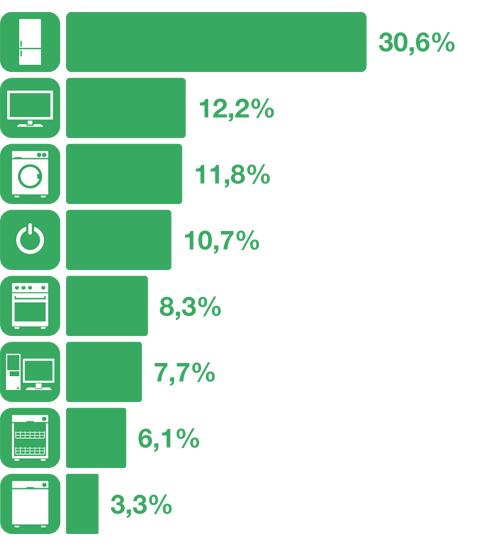 Nevera bajo consumo