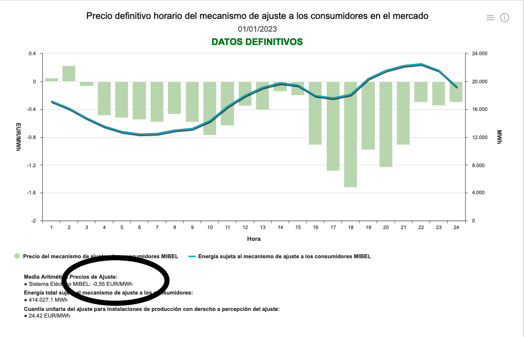 Tope del gas en precios negativos