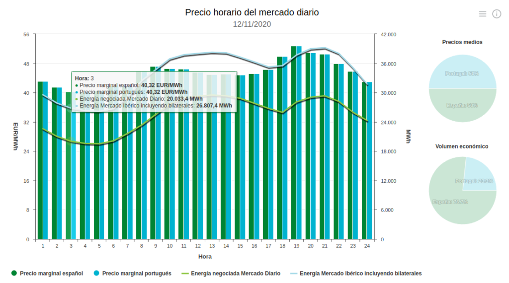 Precio tarifa indexada de luz