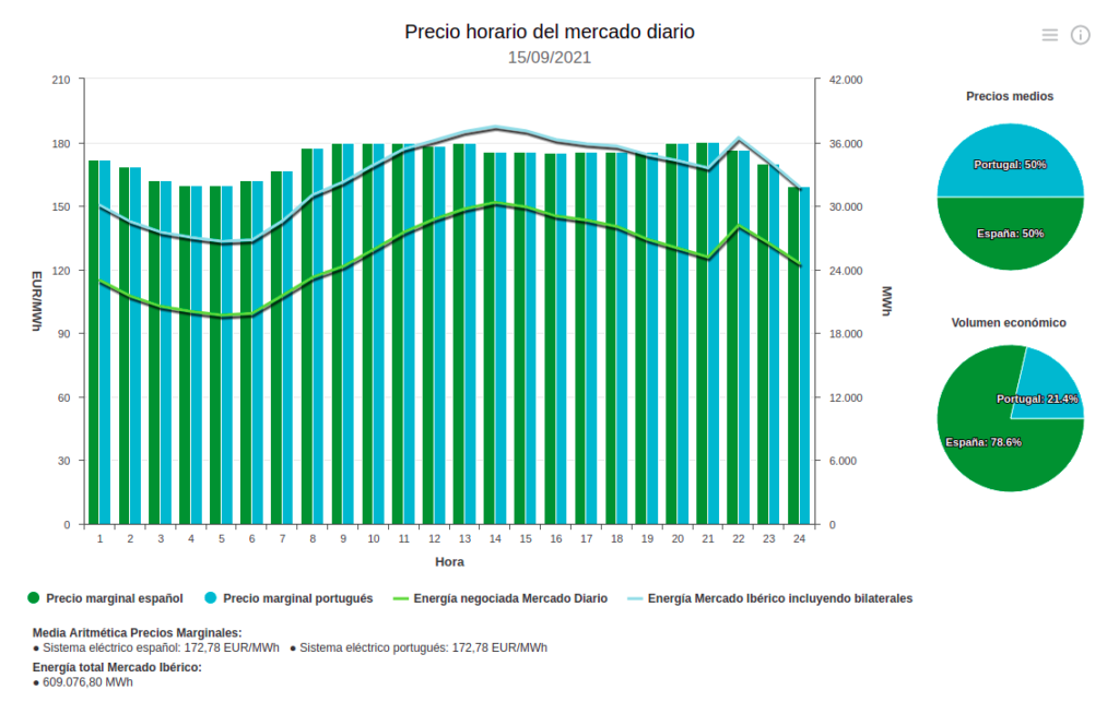 ¿Cómo forzar que baje el precio de la luz?