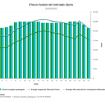 ¿Cómo forzar que baje el precio de la luz?