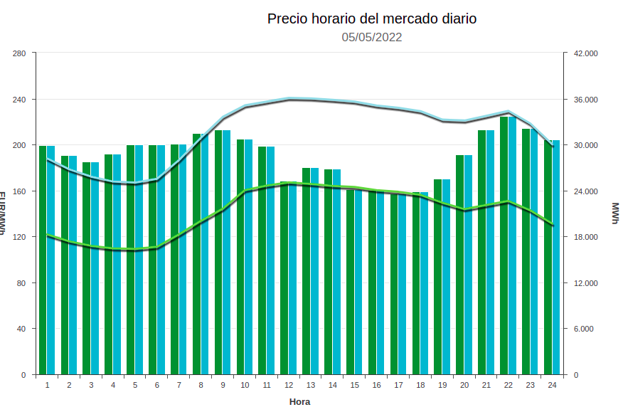 Precio energía 5 mayo 2022